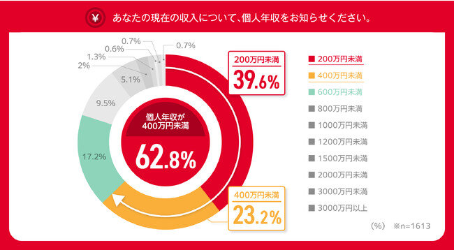 ゴールドカード保有者の約63%が個人年収400万円未満で、ゴールドカードは、“大衆化”の時代へ　「全世代のゴールドカード保有・利用に関する調査」を発表