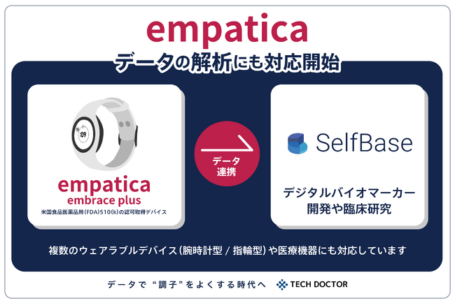 デジタルバイオマーカー開発のテックドクター、Empatica「EmbracePlus」データの解析にも対応開始