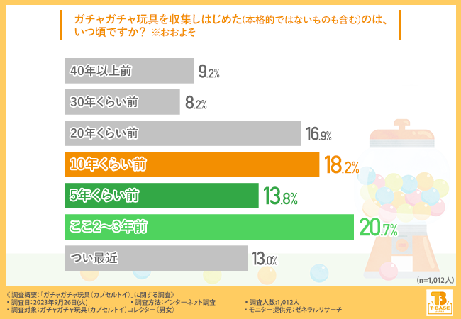【ガチャガチャ玩具コレクター1,012人に聞いた】コレクターの楽しみ方は？ガチャガチャ玩具（カプセルトイ）の魅力を解明！