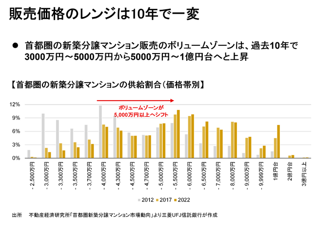 【新レポート発行】不動産マーケットリサーチレポートVol.232「新築分譲マンションの価格上昇がもたらす影響は」