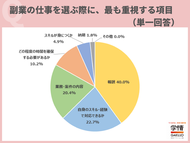 副業を希望する20代が8割超。「転職を見据えて、本業以外の仕事も経験したい」の声