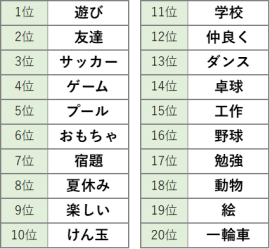 「子どもの声」頻出ワードランキング