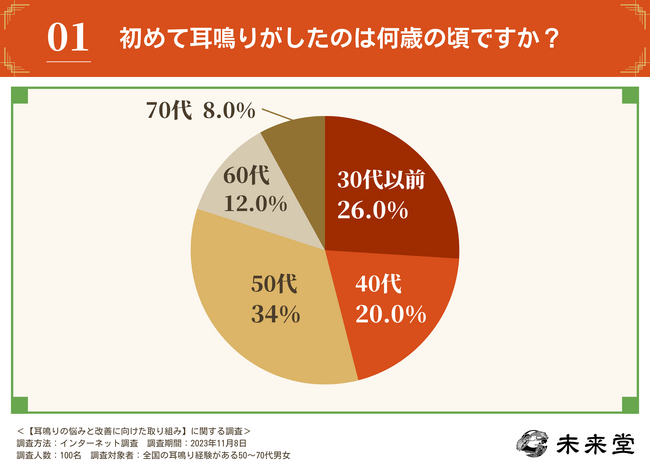 「耳鳴りがつらい…」具体的な症状や悩みを調査。改善のために行っている取り組みとその効果は？