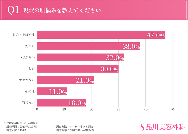 【アンチエイジングへの意識と悩み】対策が出来ているのはわずか3割という結果に