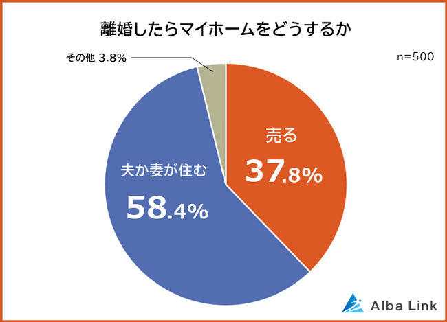 【離婚したらマイホームは売る？住み続ける？】既婚者500人アンケート調査
