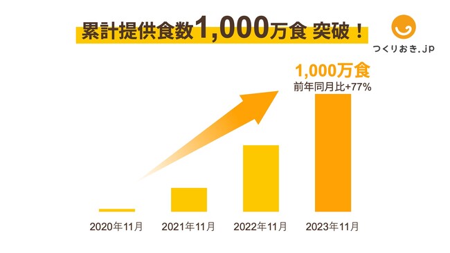 【累計1,000万食突破！】家庭料理の宅配サービス「 つくりおき.jp 」、累計提供食数が前年同月比+77%で急成長中