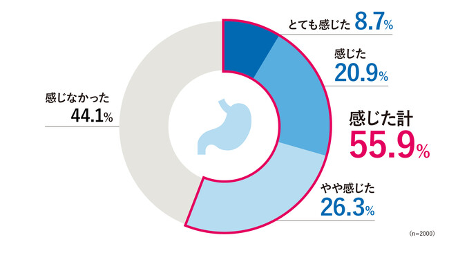 ２人に１人以上！胃の不調を感じている人が昨年から大幅上昇　アフターコロナも3年連続の前年越え、もはや「新・国民病」か？