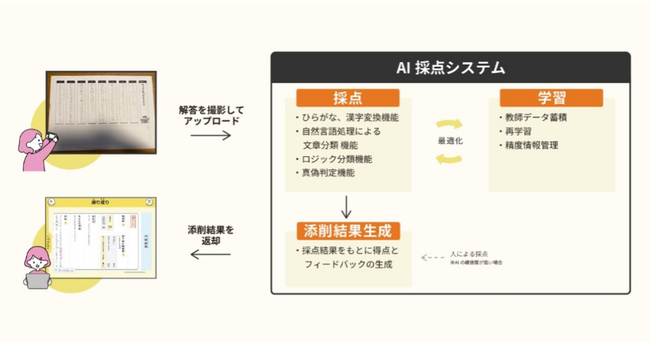 事業共創カンパニーのRelic、小学生向けの“言語で考える力”を育てる教育webアプリ「カンガエMAX。」にオージス総研が開発したAI採点システムを導入