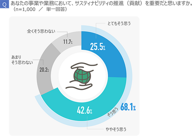 サステナビリティに関する意識調査をビジネスパーソン1,000人に実施 事業や業務でサステナビリティを推進する人の約90%が「DX」「EX向上」「協創」を重要視