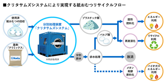 使用済紙おむつの分別処理装置「クリタサムズシステム(R)」の事業展開を開始