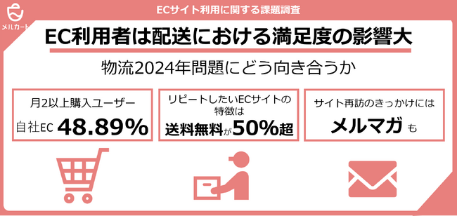 【ECサイトの利用に関する調査】リピートしたいと思うECサイト作りには物流「2024年問題」が大きな障壁に