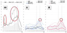 約半数が自宅内においてスマートフォンで動画配信プラットフォーム利用。若年層の利用が多く、男女20-34才は22～24時台の利用が多い～視聴率サンプルからの動画視聴測定結果より～