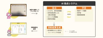 オージス総研、自然言語モデルを用いたAI採点システムを開発。
小学生向け教育サービス「カンガエMAX。」に提供。