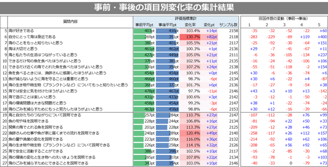 足立区・目黒区の公立小学校33校 児童約2,655人が海洋学習プログラムを体験／プログラム体験後は「海が身近である」という認識が高まっていることが明らかに！