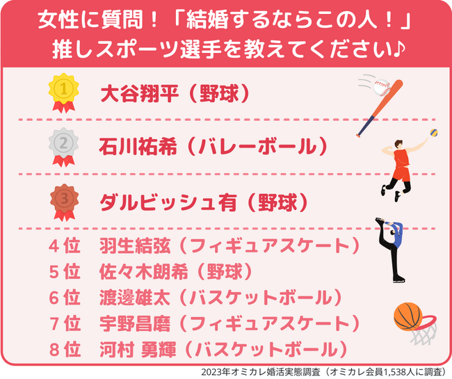【2023年版/いい夫婦の日】「理想の芸能人夫婦」第一位はあの夫婦！～婚活女性が選んだ「結婚したい推しスポーツ選手」一位は大谷翔平！二位は、爽やかイケメンと話題のあの選手～（オミカレ婚活実態調査）