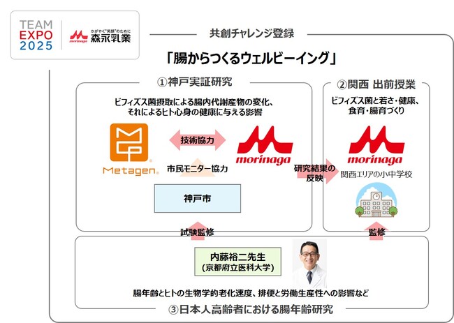 森永乳業のビフィズス菌BB536入りヨーグルトの摂取による腸内環境の変化に関する「神戸実証研究」を(株)メタジェンと共同で開始