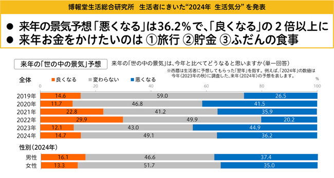 博報堂生活総合研究所、生活者にきいた“2024年 生活気分” を発表