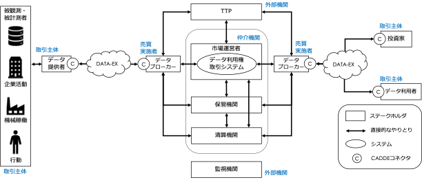 DSA、「データ利用権」を用いたデータ取引の実証実験開始