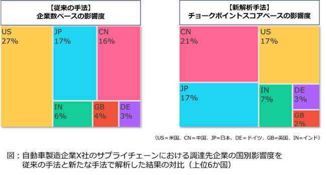 FRONTEO、経済安全保障対策AIソリューションにおいて、多様な観点でサプライチェーン等への「影響度」を計算する新たな解析手法を開発