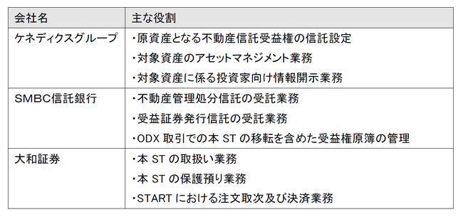 大阪デジタルエクスチェンジ運営の私設取引システム（START）における、本邦初の公募型不動産セキュリティ・トークン取扱い承認完了のお知らせ