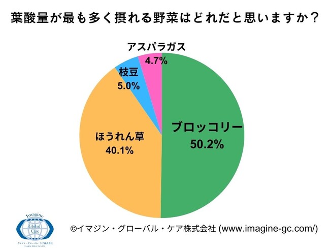 11月22日は「いい夫婦の日」プレコンセプションケアとして話題の妊娠・出産で大切な栄養素である葉酸について全国の20～50代の出産経験者404名を対象に調査！