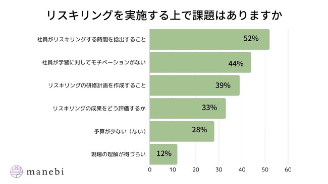 社員にリスキリングを促す上で最も大きな課題は「時間の捻出」社員教育担当者へのリスキリングに関する調査の第二弾を実施