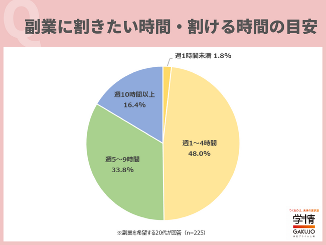 副業で「月5万円以上」の収入を希望する20代が半数以上。副業に取り組みたい時間は「休日」が最多。「平日は本業に集中したいので、副業は休日に取り組みたい」の声