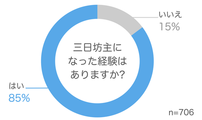 9割が三日坊主の経験あり！最大の敵はサボっても良い「環境」　習慣化成功の秘訣は仲間と一緒に取り組むこと
