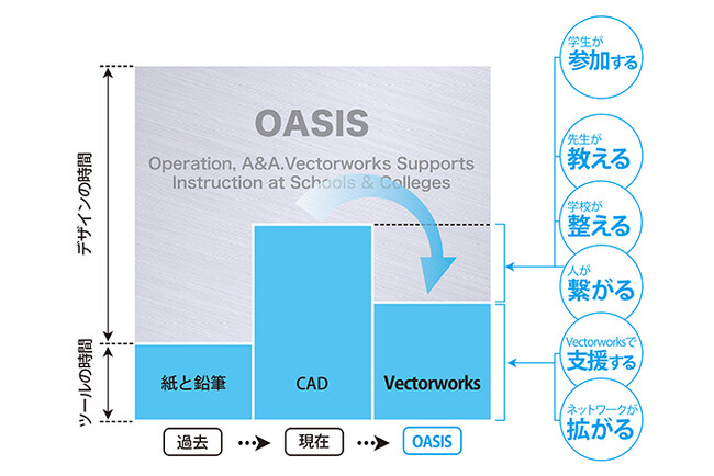 次代を担うデザイナーの教育環境を広く支援する新たなVectorworks教育支援プログラム「OASIS (オアシス)」 を提供