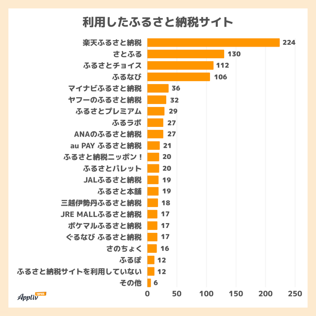 ふるさと納税サイト調査 利用者No.1は「楽天ふるさと納税」 ポイント還元率を重視（Appliv TOPICS調べ）