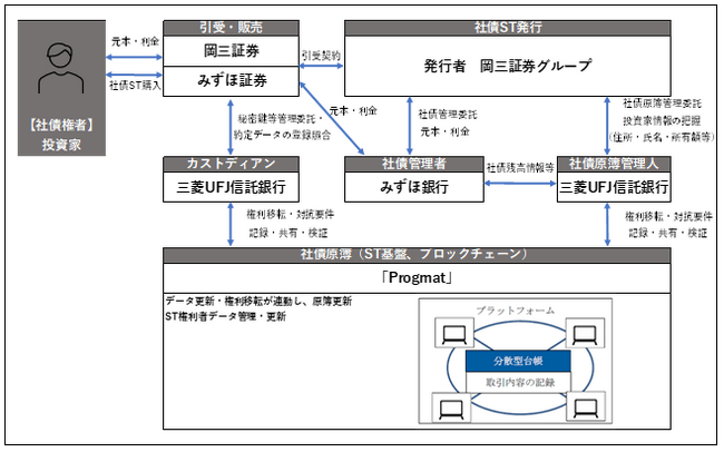 セキュリティトークン事業の協業による岡三証券グループ創業100周年記念ST債の公募発行に関するお知らせ