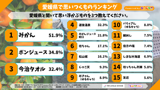 【なんドラ】『愛媛県で思いつくもの』全国調査、1位「みかん」、2位「ポンジュース」3位「今治タオル」4位「道後温泉」5位「みかんジュース蛇口」