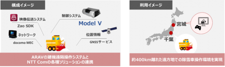 NTT ComとARAV、約400km離れた場所から除雪車を遠隔操作する実証実験を実施