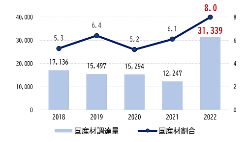 【国産材活用】アカマツを使用した国産材１００％の２×４工法賃貸住宅、来年１月岩手県に完成