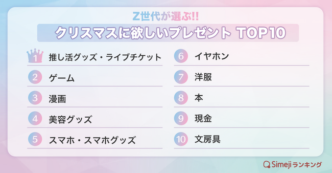【Simejiランキング】Z世代が選ぶ!!「クリスマスに欲しいプレゼントTOP10」
