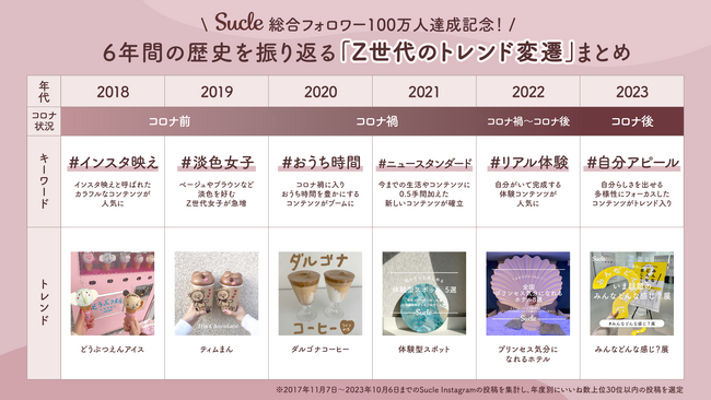 Sucle 総合フォロワー100万人達成記念！6年間の歴史を振り返る「Z世代のトレンド変遷」まとめを発表。