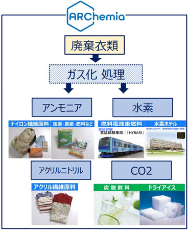 使用済みユニフォームの処分方法について ガス化ケミカルリサイクル手法を採用