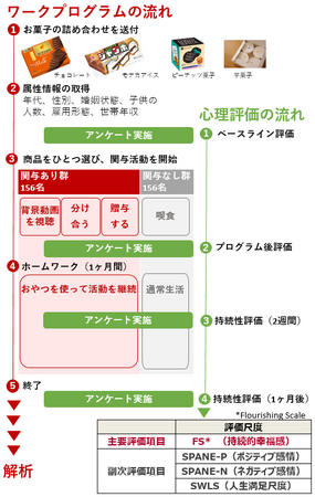 ポジティブ心理学の専門家/フィリピン大学講師　松隈信一郎先生との共同研究「おやつへの関与活動がウェルビーイングに及ぼす効果」について、第12回日本ポジティブサイコロジー医学会学術集会で発表