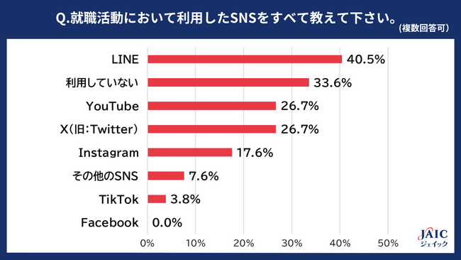 24卒就活生に「就活のSNS活用状況」を調査