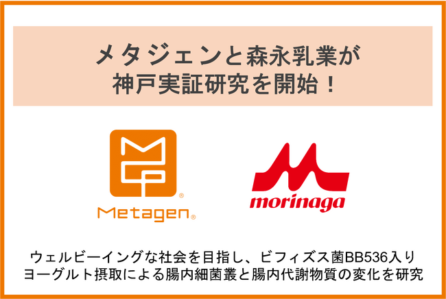 メタジェンと森永乳業が共同で「神戸実証研究」を開始！森永乳業のビフィズス菌BB536入りヨーグルトの摂取による腸内環境の変化について探索的研究