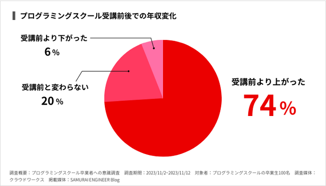 【調査レポート】プログラミングスクール受講後、約3人に1人が年収「40万円以上アップ」を実現