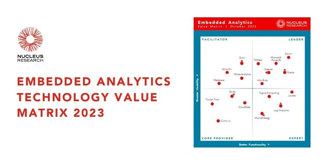 Domo、Nucleus Research社の2023年Embedded Analytics Technology バリュー・マトリクスにおいてリーダーに選出