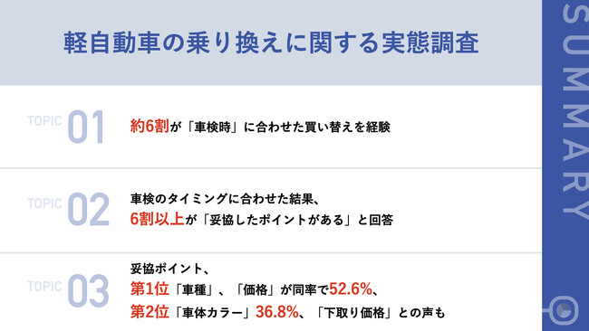 【自動車の乗り換え、妥協はしたくない！】6割以上が「妥協して買い替え」の経験あり、妥協ポイント第1位「車種」「価格」
