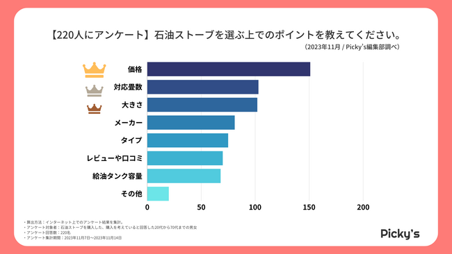 【220人にアンケート】購入した・購入を考えている石油ストーブは？選ぶポイントや価格、メーカーを調査しました！