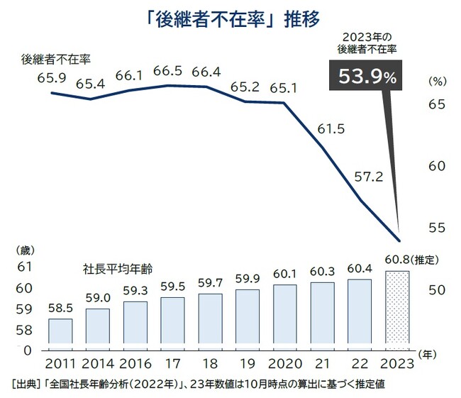 後継者「不在率」、過去最低53.9％　事業承継「内部昇格」が初のトップ、脱ファミリー加速