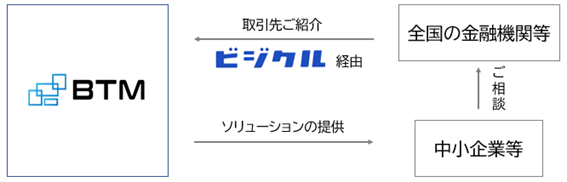 BTM　地方企業のDXに向けて「ビジクル」との連携を開始