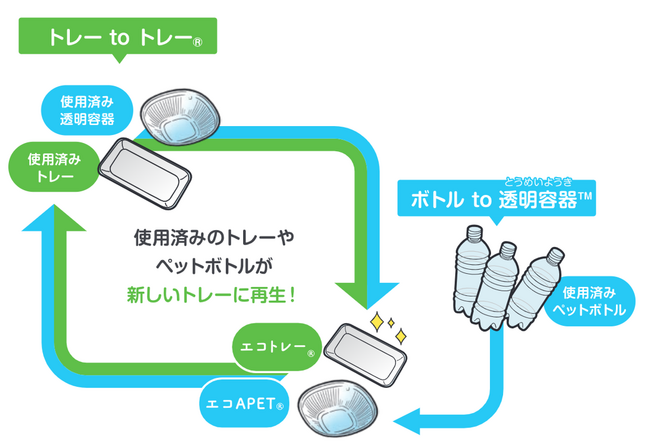九州シジシー・加盟社・エフピコ「トレーto トレー」・「ボトルto 透明容器」水平リサイクルで協働を開始