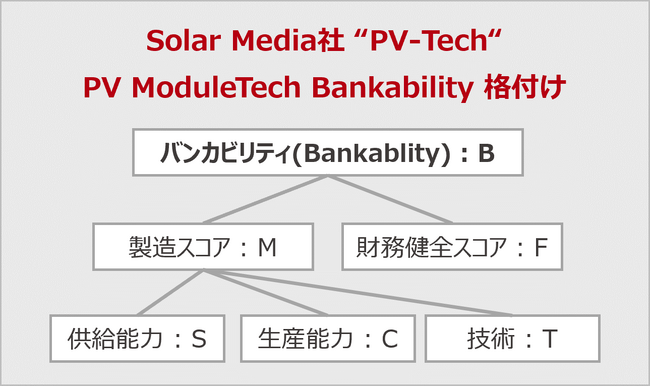 LONGi、2023年第3四半期のPV ModuleTech バンカビリティ格付けにおいて、15期連続でAAAを獲得