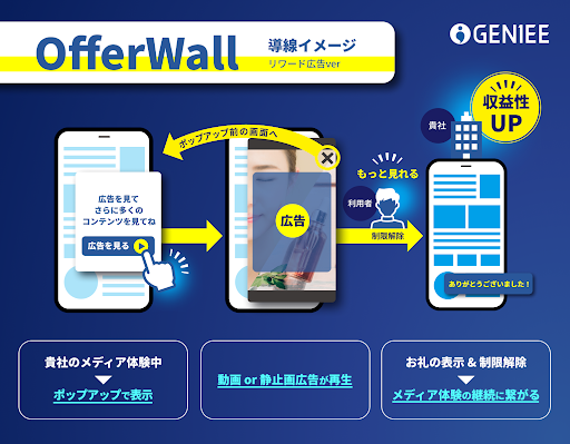 ジーニー、Google Ad Managerの新プロダクト「オファーウォール」を提供開始