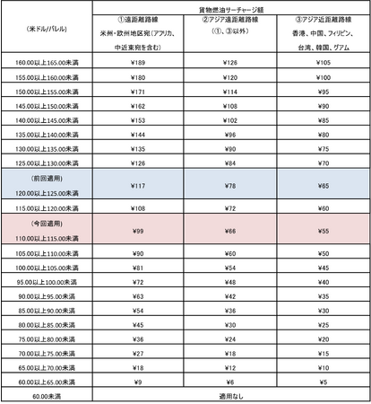 JAL、国際貨物の燃油サーチャージを申請
